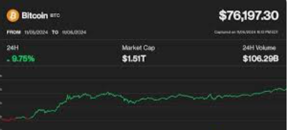 bitcoin-76000-as-trump-lead-election-polls-2024-presidential-election