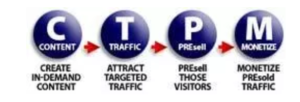 content traffic presell monetization 4 steps