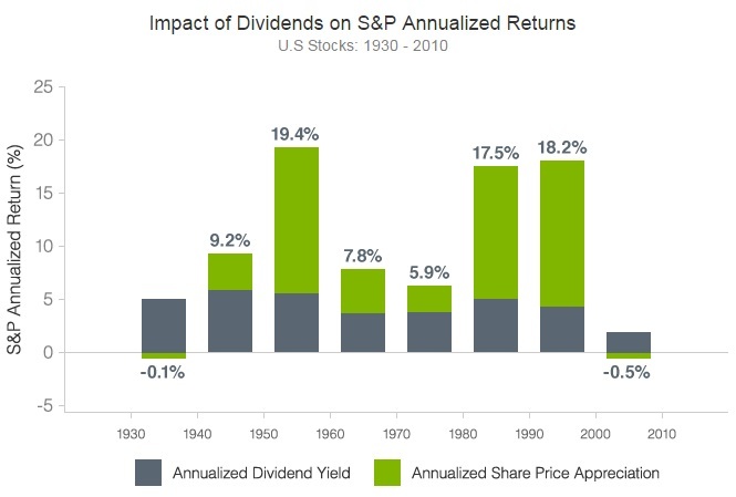 s and p dividends over decades